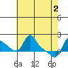 Longview tide chart for Thursday, May 2, 2024