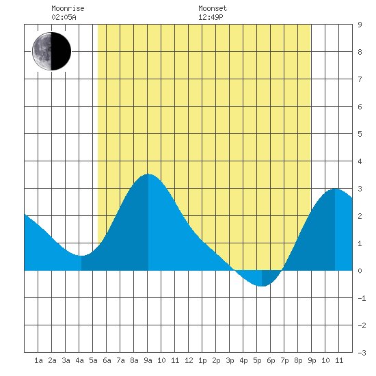 Longview tide chart for Thursday, May 30, 2024