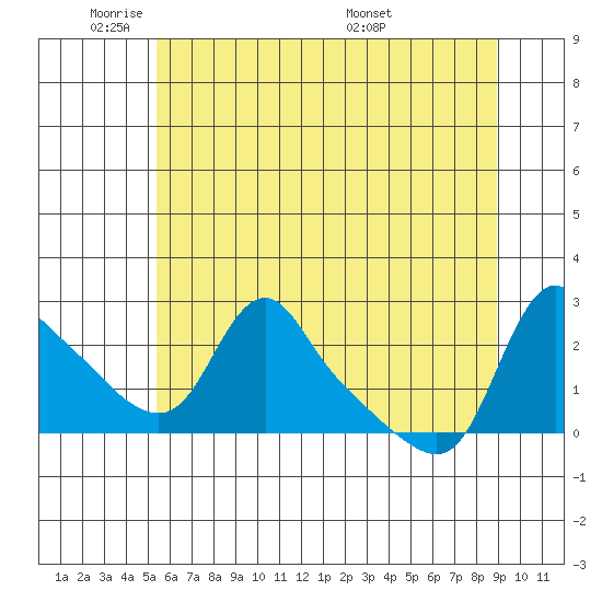 Longview tide chart for Friday, May 31, 2024