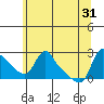 Longview tide chart for Friday, May 31, 2024
