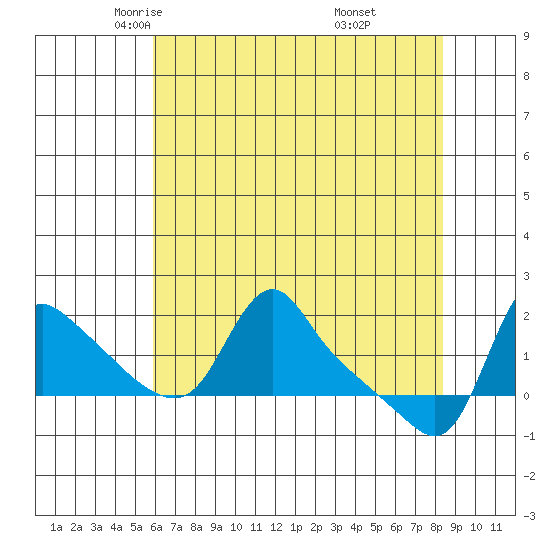 Longview tide chart for Friday, May 3, 2024