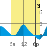 Longview tide chart for Friday, May 3, 2024