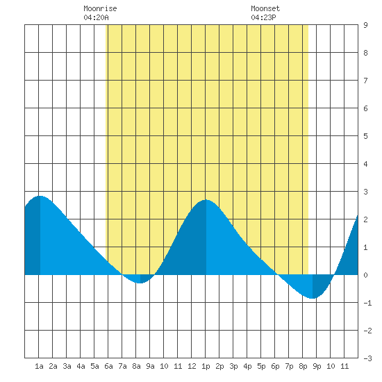 Longview tide chart for Saturday, May 4, 2024