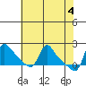 Longview tide chart for Saturday, May 4, 2024