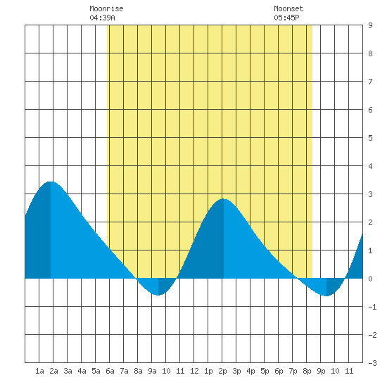 Longview tide chart for Sunday, May 5, 2024