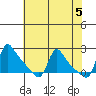 Longview tide chart for Sunday, May 5, 2024