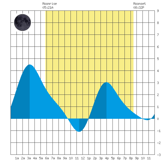 Longview tide chart for Tuesday, May 7, 2024