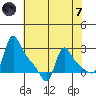 Longview tide chart for Tuesday, May 7, 2024