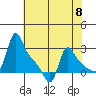 Longview tide chart for Wednesday, May 8, 2024