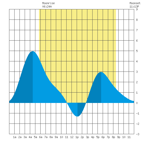 Longview tide chart for Thursday, May 9, 2024