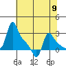Longview tide chart for Thursday, May 9, 2024