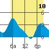 Longview tide chart for Monday, June 10, 2024