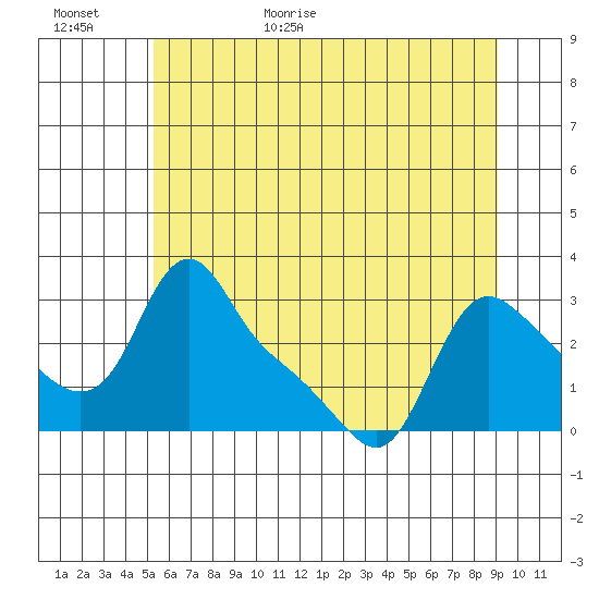 Longview tide chart for Tuesday, June 11, 2024