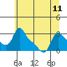 Longview tide chart for Tuesday, June 11, 2024