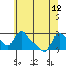 Longview tide chart for Wednesday, June 12, 2024