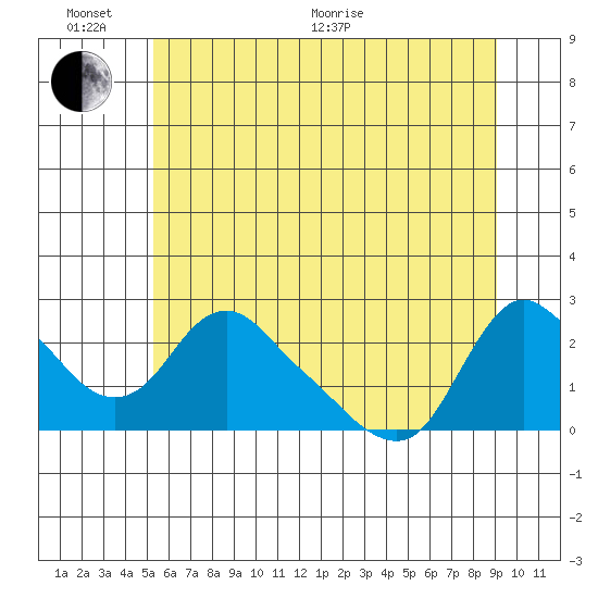 Longview tide chart for Thursday, June 13, 2024