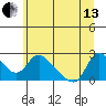 Longview tide chart for Thursday, June 13, 2024