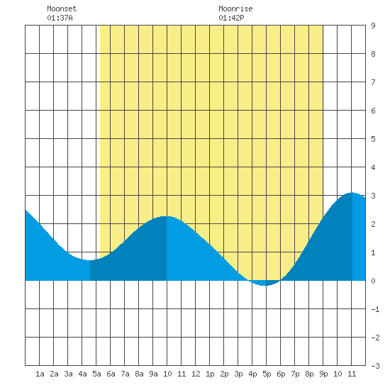 Longview tide chart for Friday, June 14, 2024