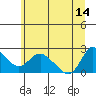 Longview tide chart for Friday, June 14, 2024