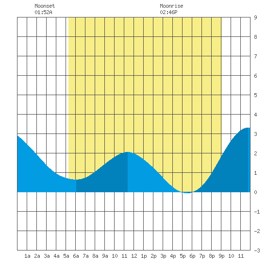 Longview tide chart for Saturday, June 15, 2024