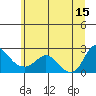 Longview tide chart for Saturday, June 15, 2024