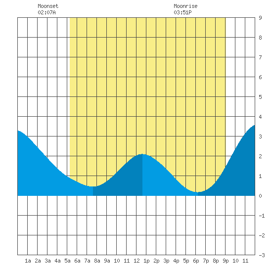 Longview tide chart for Sunday, June 16, 2024