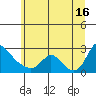 Longview tide chart for Sunday, June 16, 2024