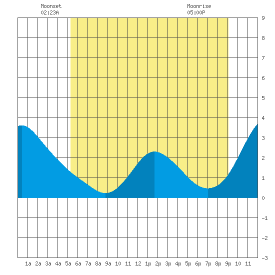Longview tide chart for Monday, June 17, 2024