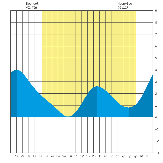 Longview tide chart for Tuesday, June 18, 2024