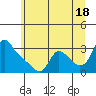 Longview tide chart for Tuesday, June 18, 2024