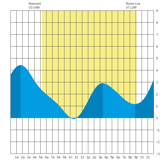 Longview tide chart for Wednesday, June 19, 2024