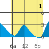 Longview tide chart for Saturday, June 1, 2024