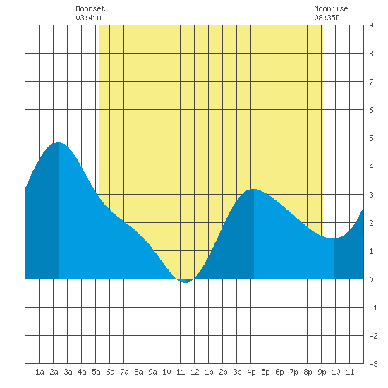 Longview tide chart for Thursday, June 20, 2024