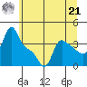 Longview tide chart for Friday, June 21, 2024