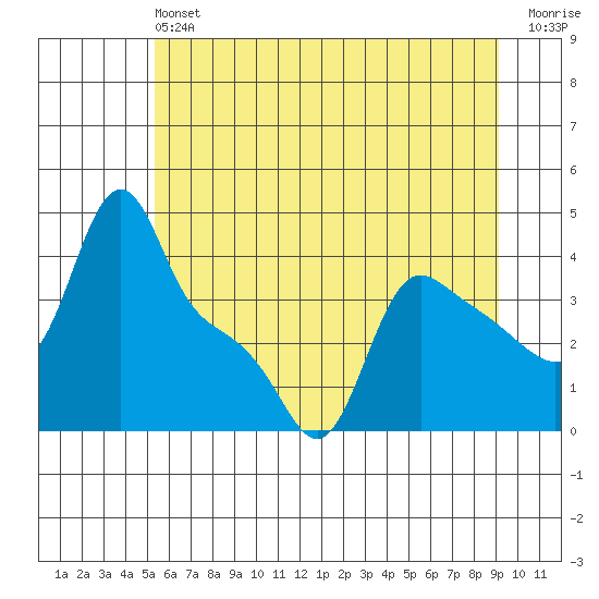 Longview tide chart for Saturday, June 22, 2024
