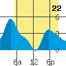 Longview tide chart for Saturday, June 22, 2024