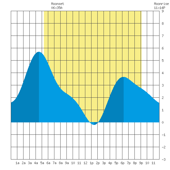 Longview tide chart for Sunday, June 23, 2024