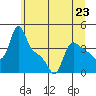 Longview tide chart for Sunday, June 23, 2024