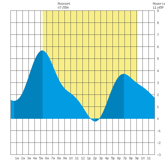Longview tide chart for Monday, June 24, 2024