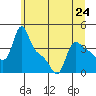 Longview tide chart for Monday, June 24, 2024