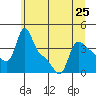 Longview tide chart for Tuesday, June 25, 2024