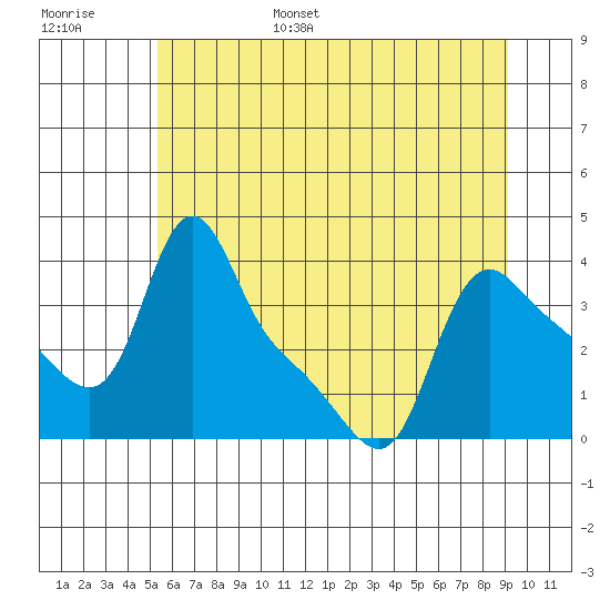 Longview tide chart for Wednesday, June 26, 2024
