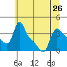 Longview tide chart for Wednesday, June 26, 2024