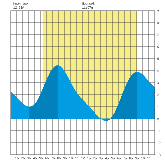 Longview tide chart for Thursday, June 27, 2024