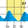 Longview tide chart for Thursday, June 27, 2024