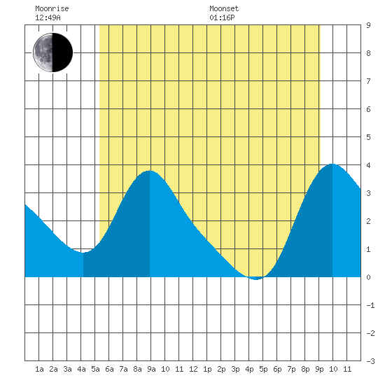 Longview tide chart for Friday, June 28, 2024