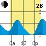 Longview tide chart for Friday, June 28, 2024