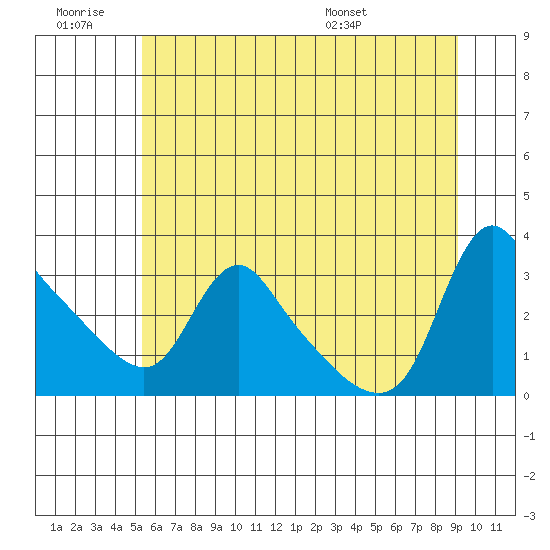Longview tide chart for Saturday, June 29, 2024