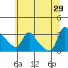 Longview tide chart for Saturday, June 29, 2024