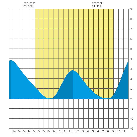 Longview tide chart for Sunday, June 2, 2024